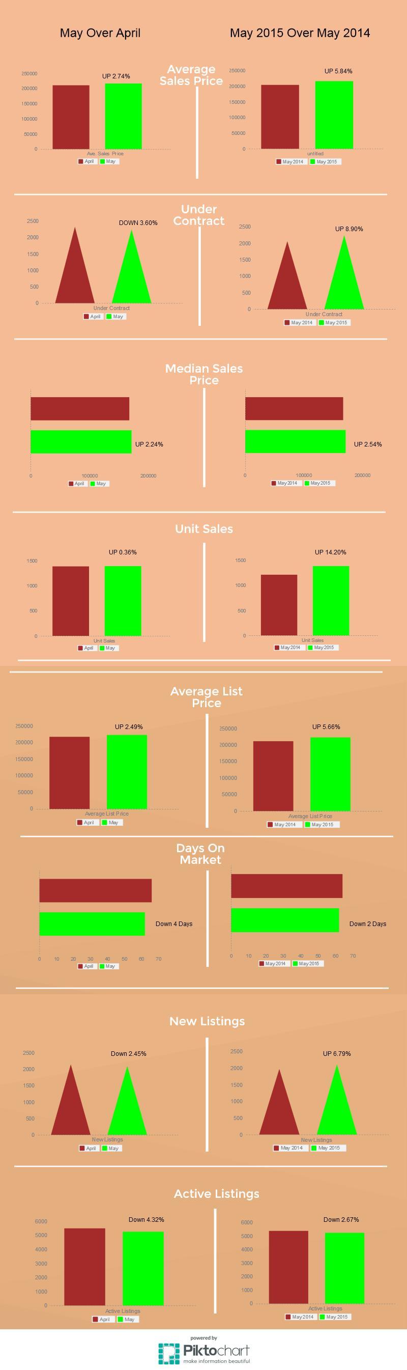 May 2015 Housing Report