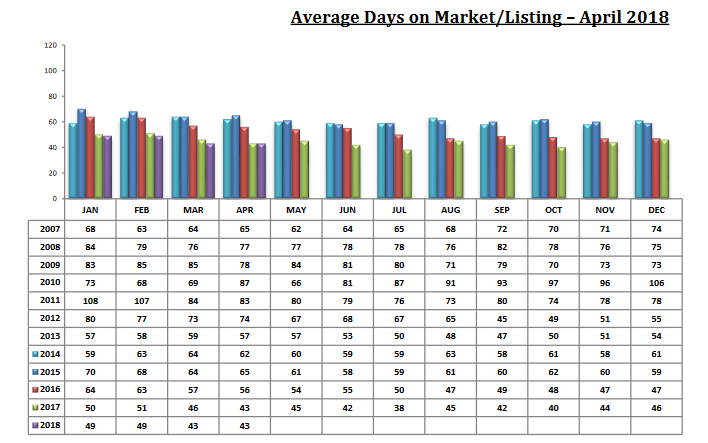 tucson housing market april 2018 DOM