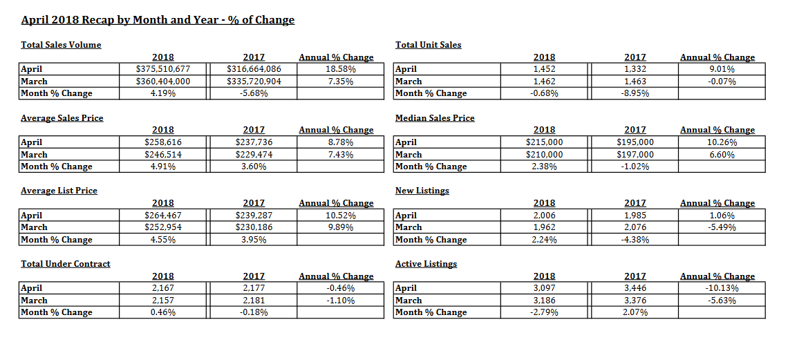 Tucson Housing Market April 2018 Overall