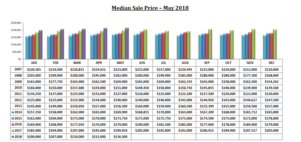 tucson housing market May 2018, Tucson Housing Market May 2018 Report