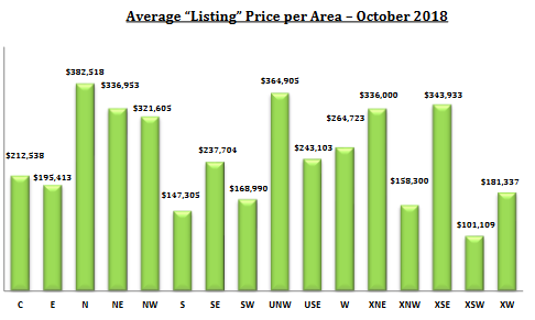 Tucson Housing Market October 2018 Listing Price