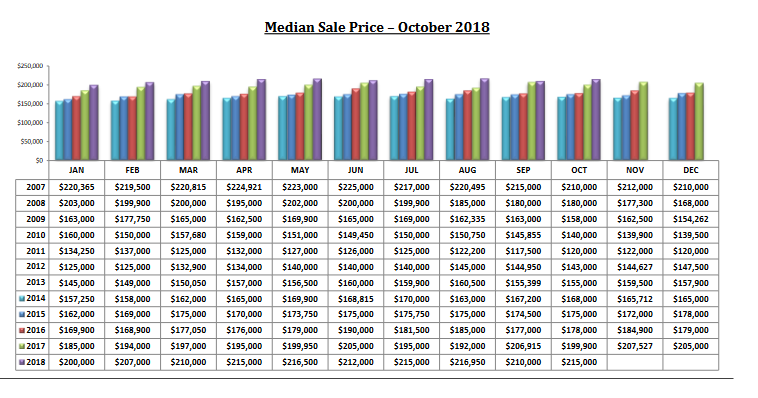 Tucson Housing Market October 2018 median price