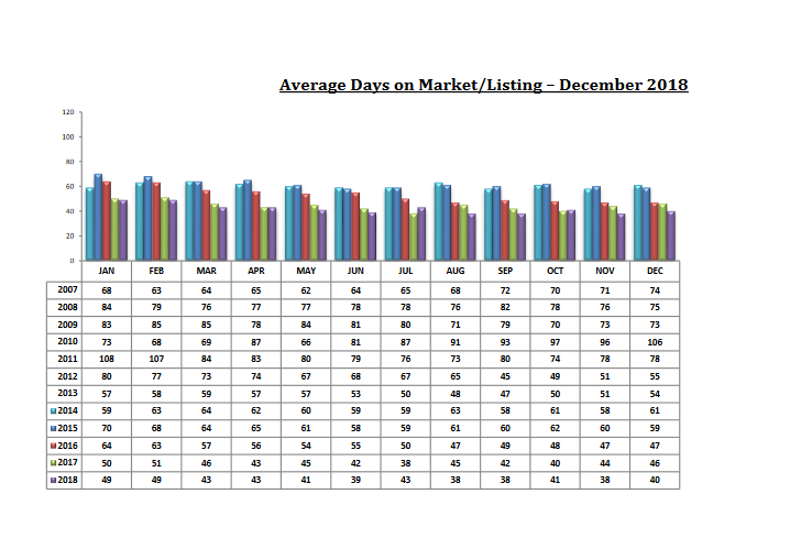 tucson housing market december 2018 days on market