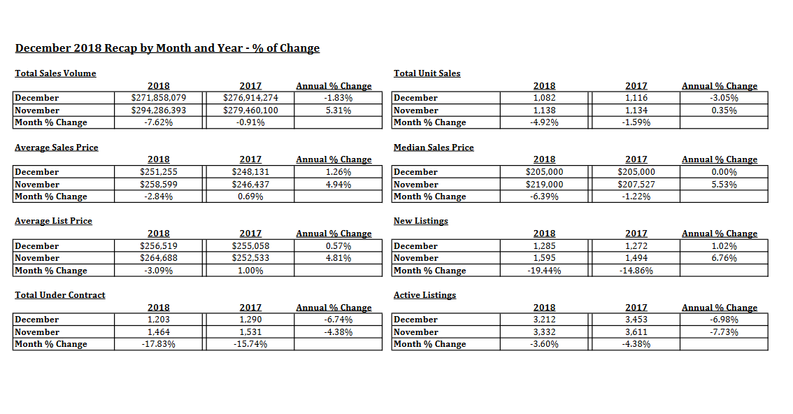 Tucson Housing Market December 2018