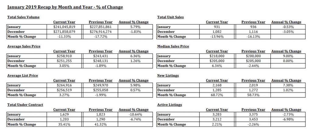 Tucson Housing Market January 2019