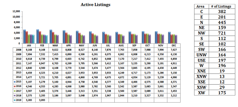 tucson housing market February 2019 active listings