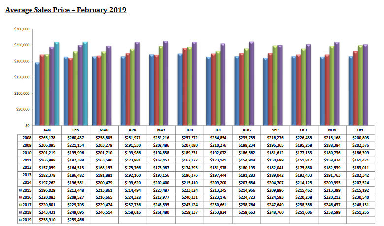 tucson housing market February 2019 Avg Sale Price