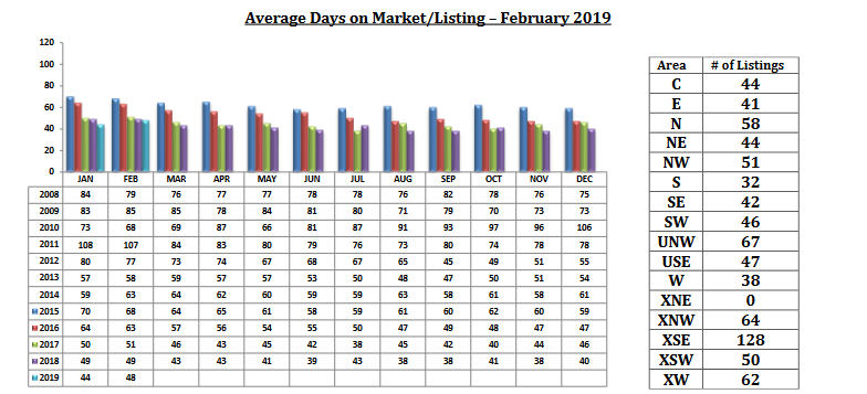 tucson housing market February 2019 Days on market