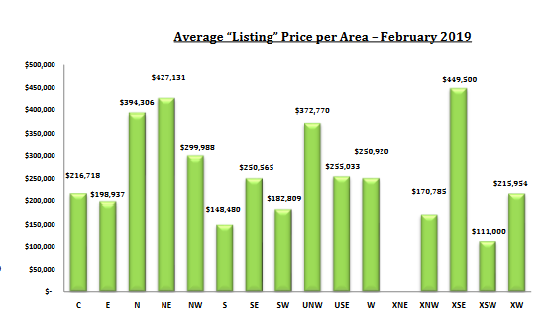 tucson housing market February 2019 list price by area