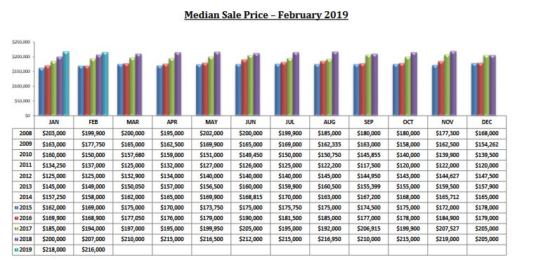 tucson housing market February 2019 Median sales price