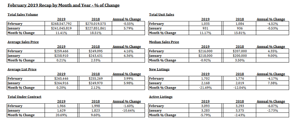 Tucson Housing Market Report February 2019