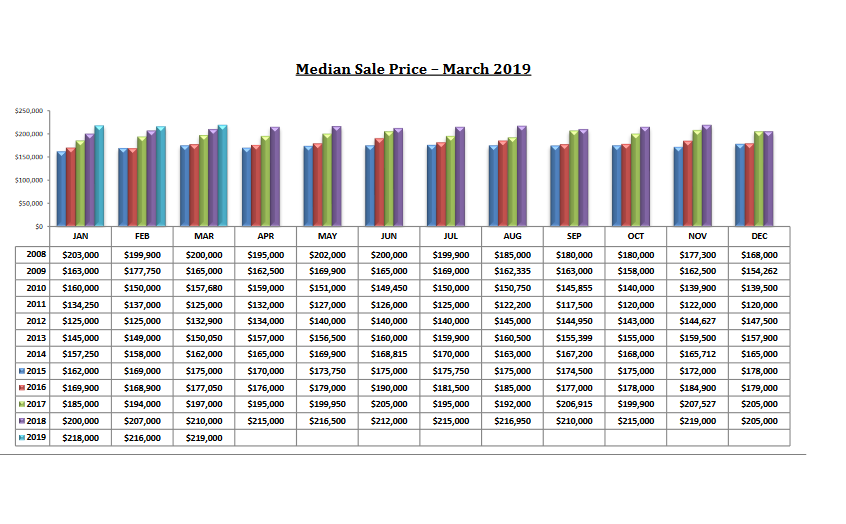 tucson median sales prices