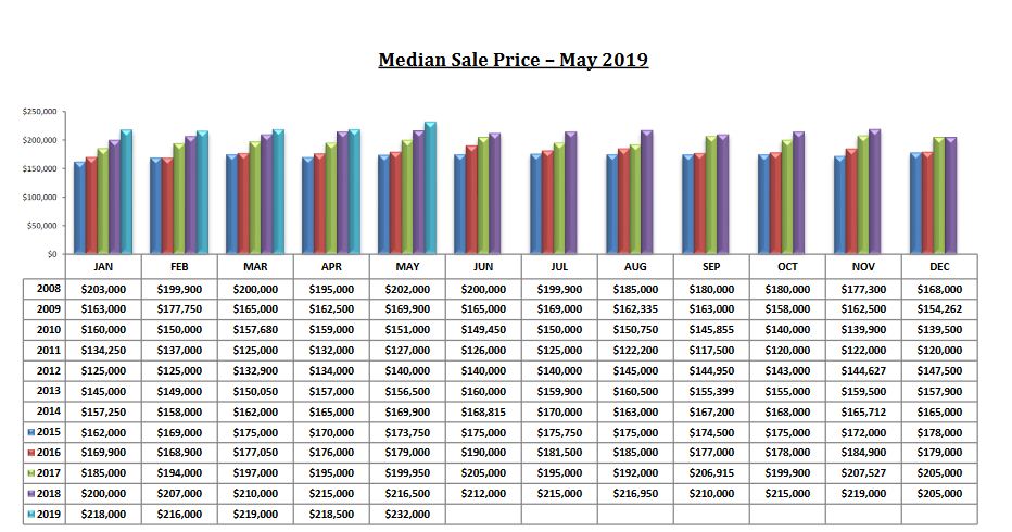 Tucson Median Sales Price For May 2019