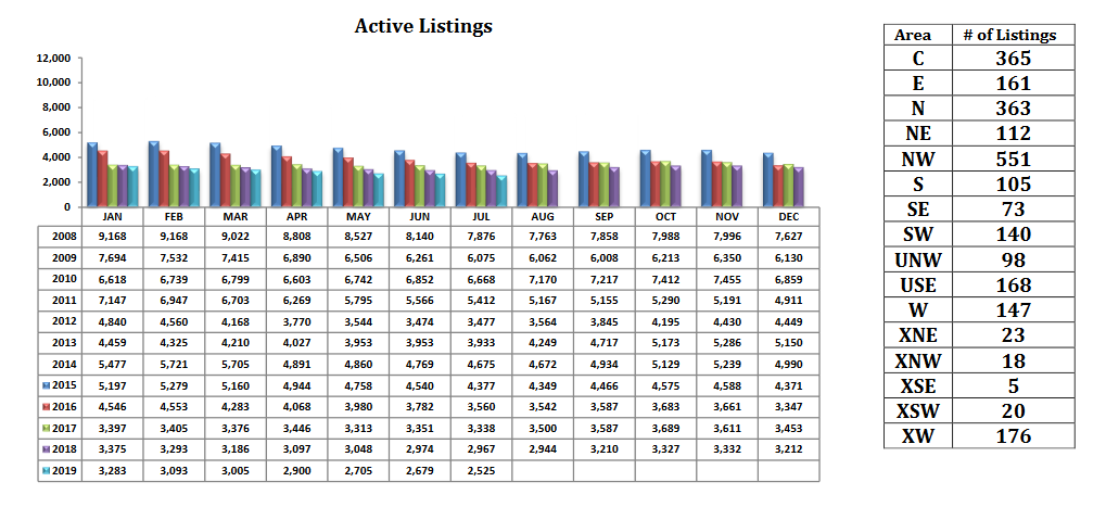 tucson housing market July 2019, Tucson Housing Market July 2019 Report