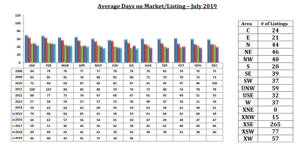 tucson housing market July 2019, Tucson Housing Market July 2019 Report