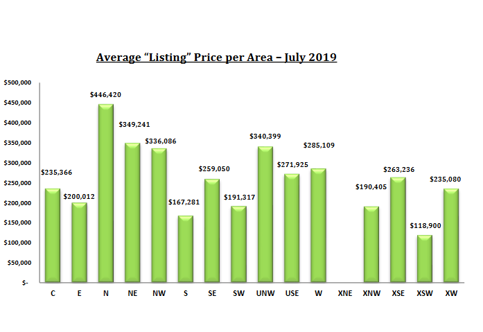 tucson housing market July 2019, Tucson Housing Market July 2019 Report