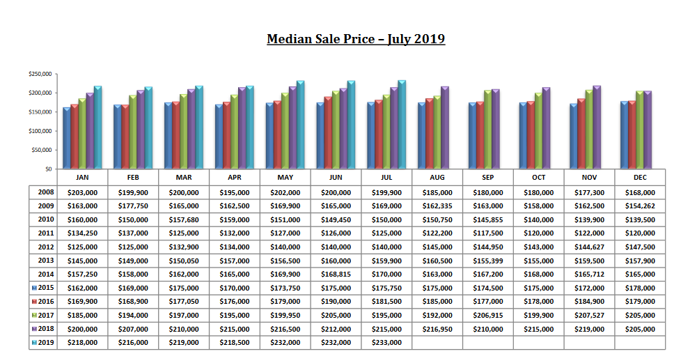 tucson housing market July 2019, Tucson Housing Market July 2019 Report