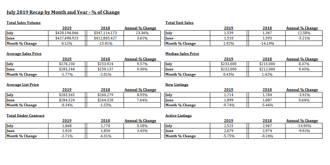 tucson housing market July 2019, Tucson Housing Market July 2019 Report