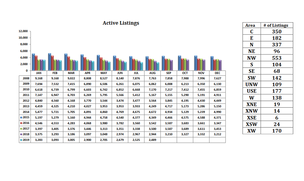 active listings august 2019