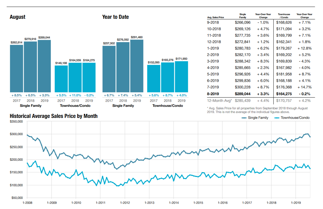 tucson real estate market August 2019 median prices 