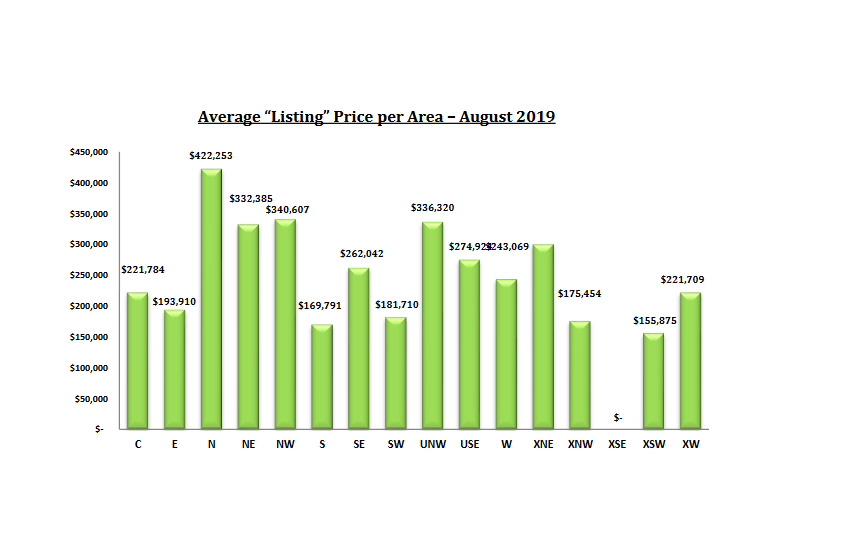 tucson housing market August 2019 Listing price