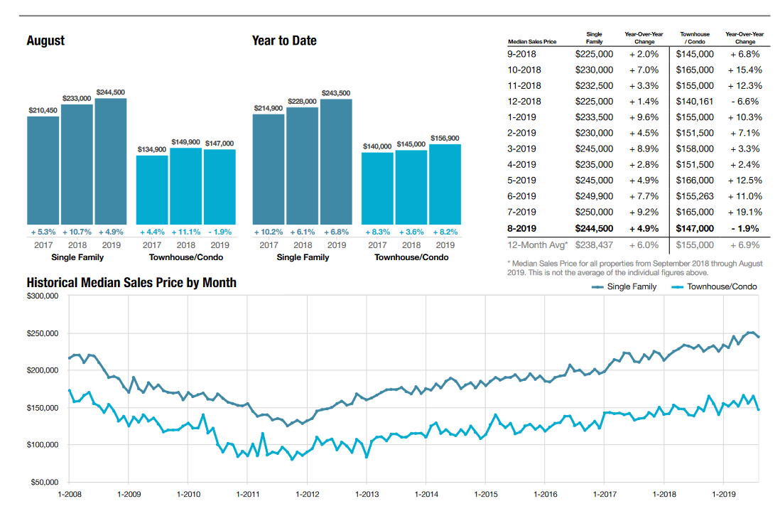 tucson housing market August 2019, Tucson Housing Market August 2019 Report