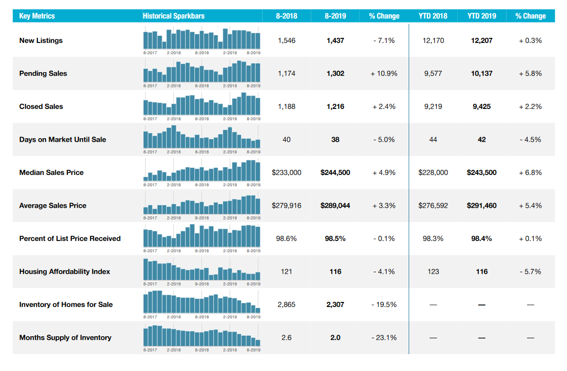 tucson housing market August 2019