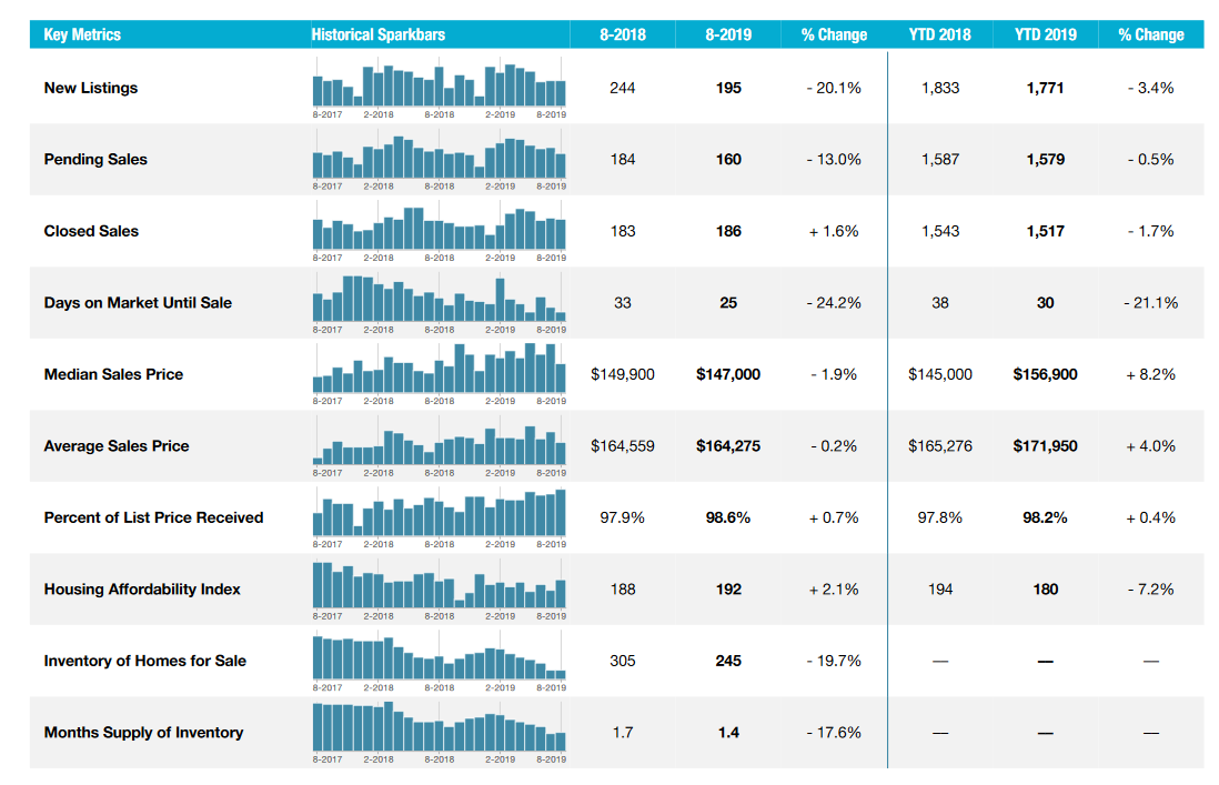 tucson housing market August 2019 - condos townhouses