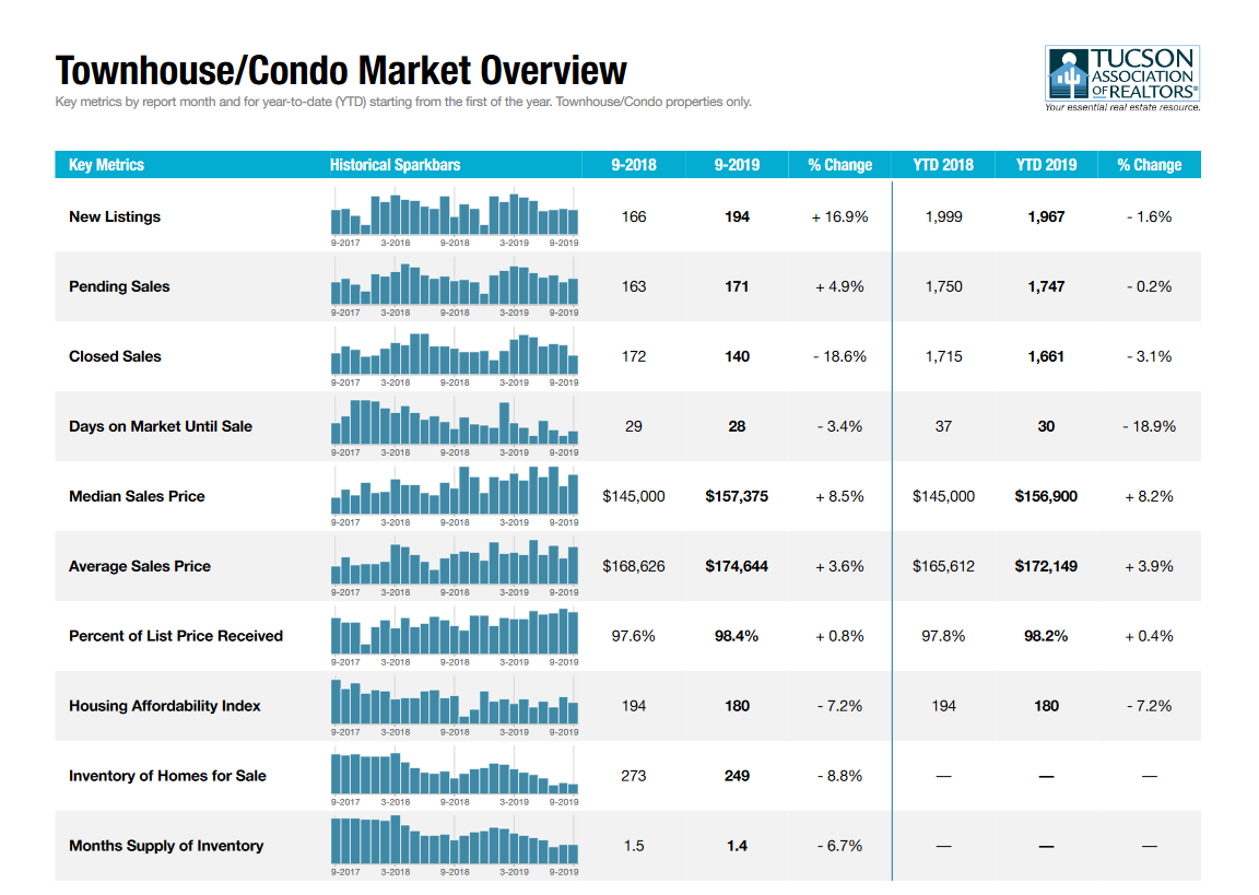 tucson housing market September 2019, Tucson Housing Market September 2019 Report