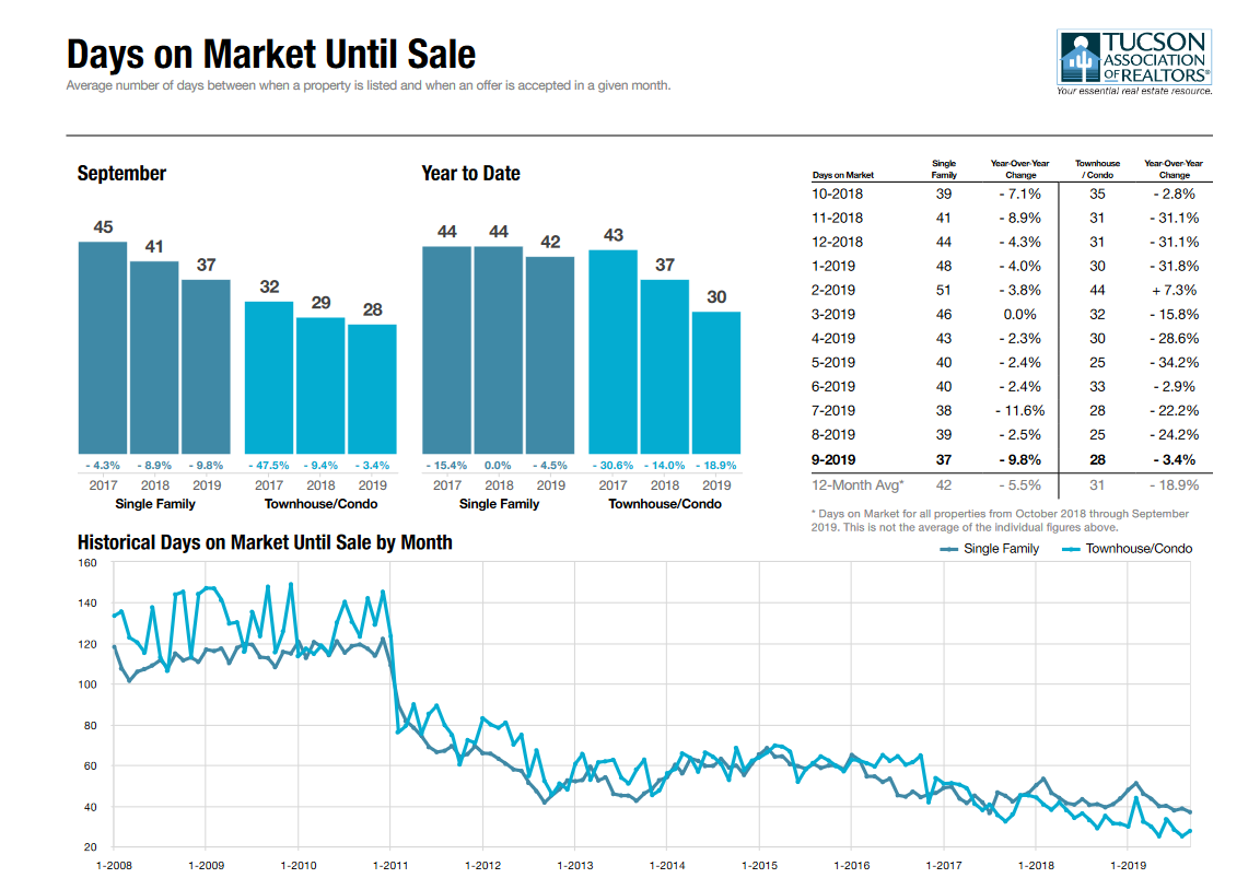 tucson housing market September 2019, Tucson Housing Market September 2019 Report