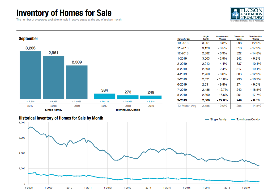 tucson housing market September 2019, Tucson Housing Market September 2019 Report