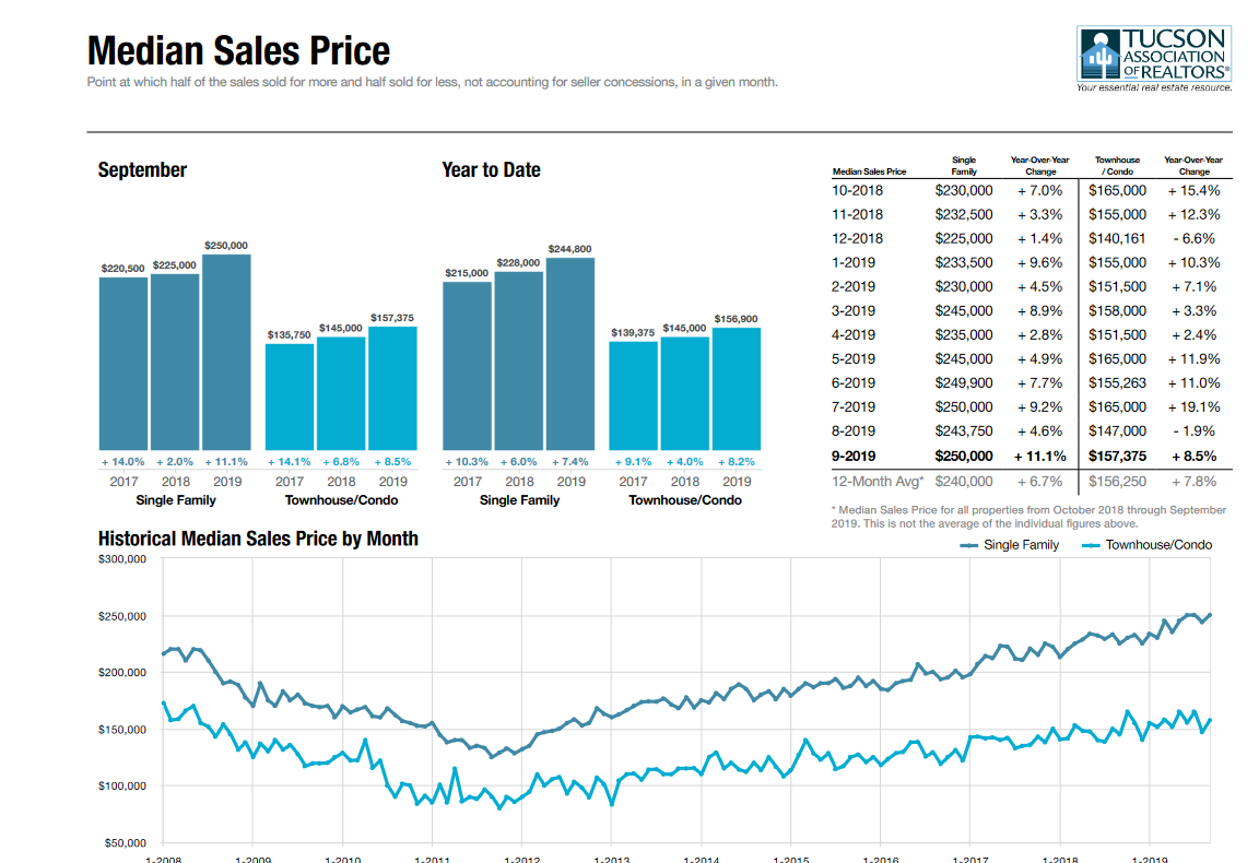 tucson housing market September 2019, Tucson Housing Market September 2019 Report