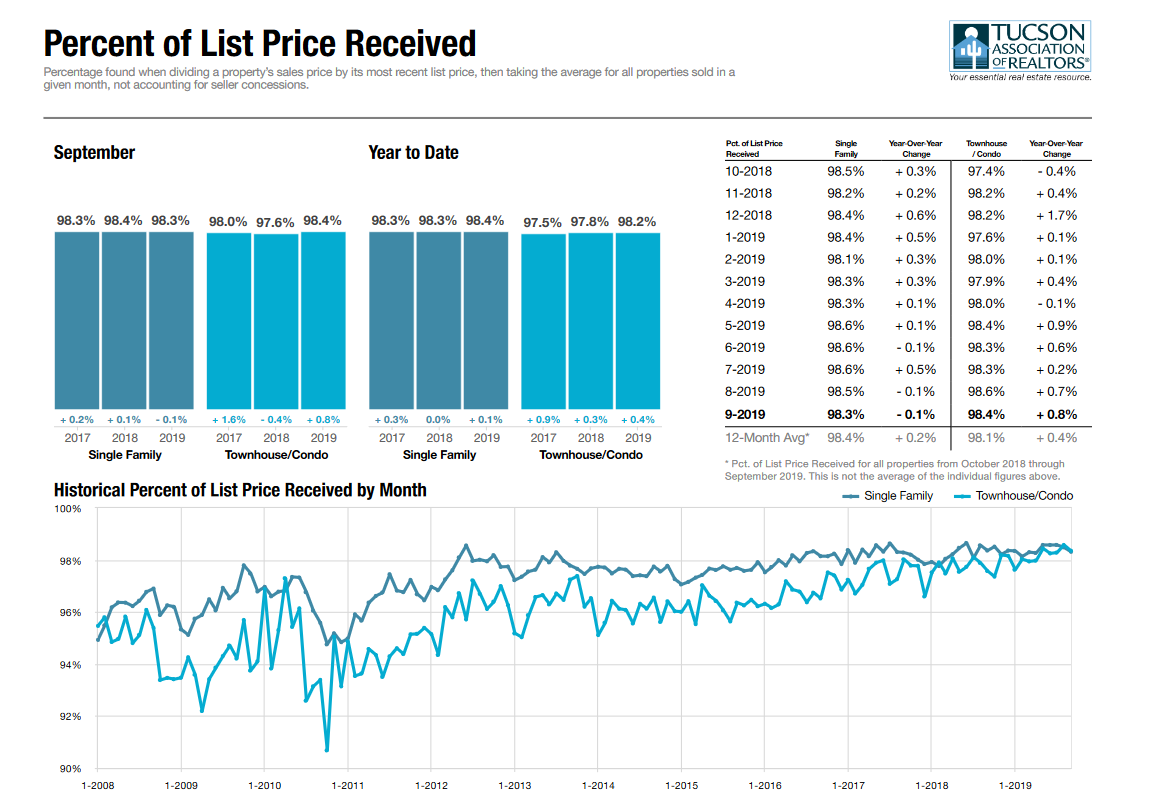 tucson housing market September 2019, Tucson Housing Market September 2019 Report