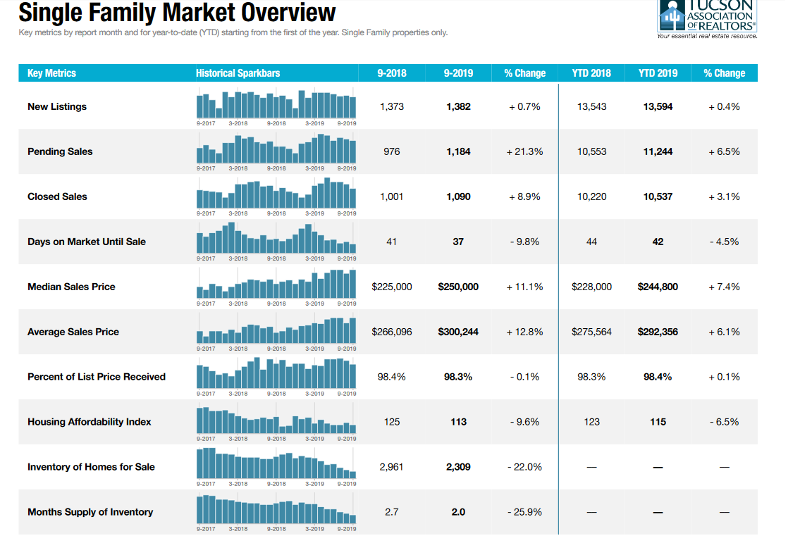 tucson housing market September 2019, Tucson Housing Market September 2019 Report