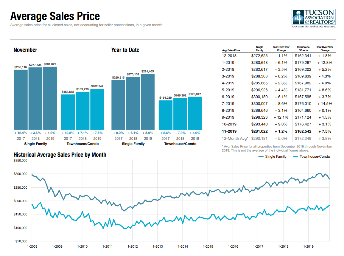 tucson housing market report november 2019 sales price