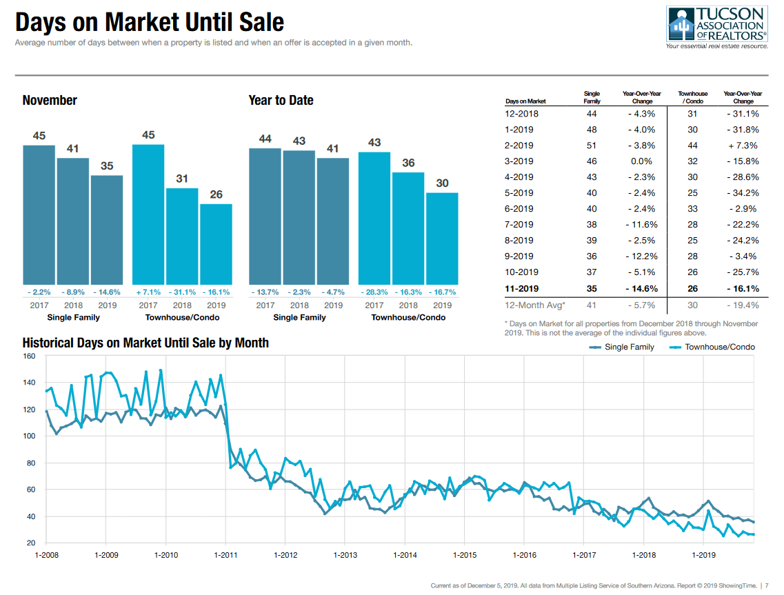 tucson housing market report november 2019 Days on market