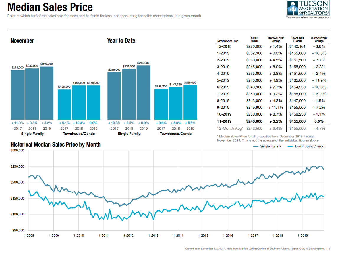 median sale price tucson housing market report november 2019