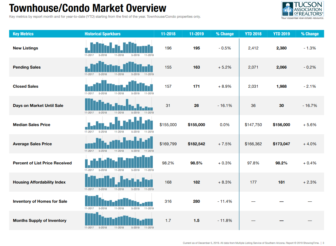 tucson housing market report november 2019 condos