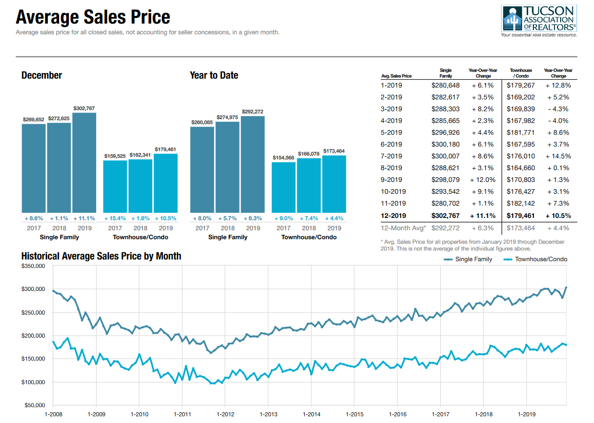 Average Sale Price Report