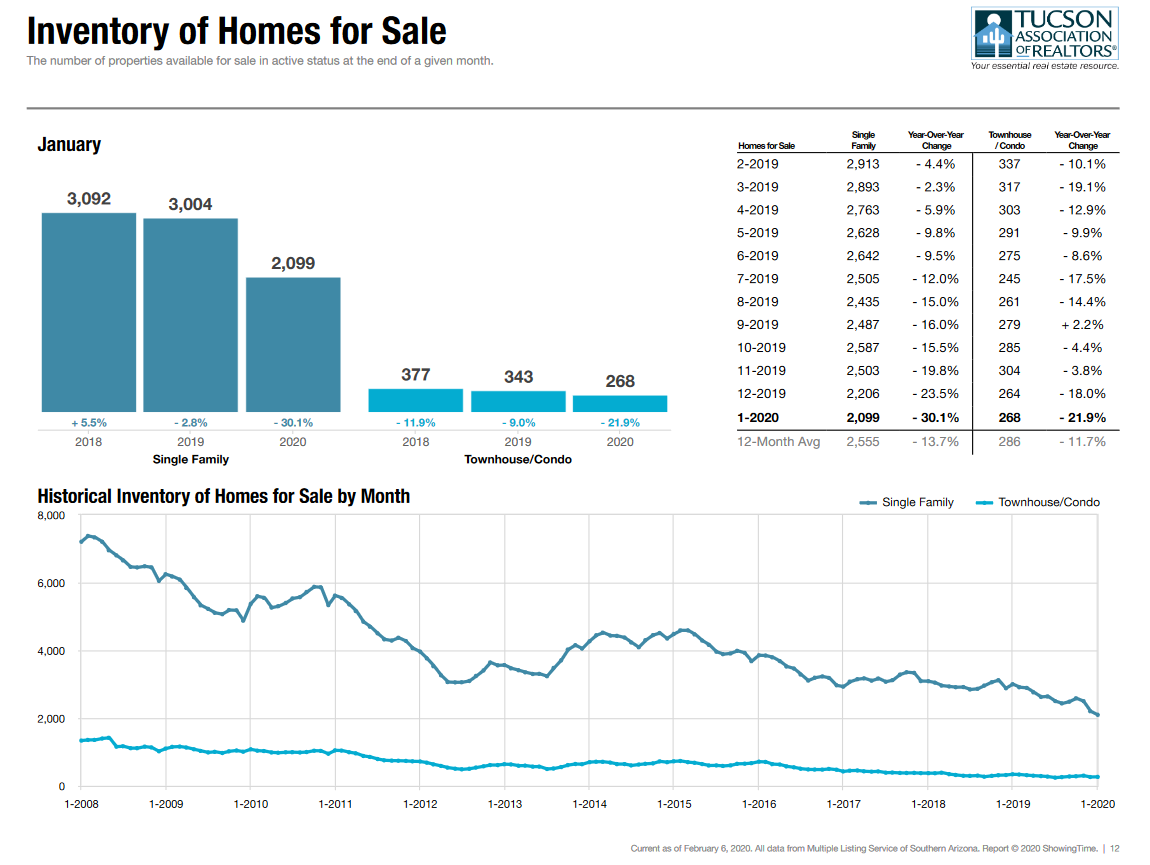 Tucson Housing Market Active Listings January 2020