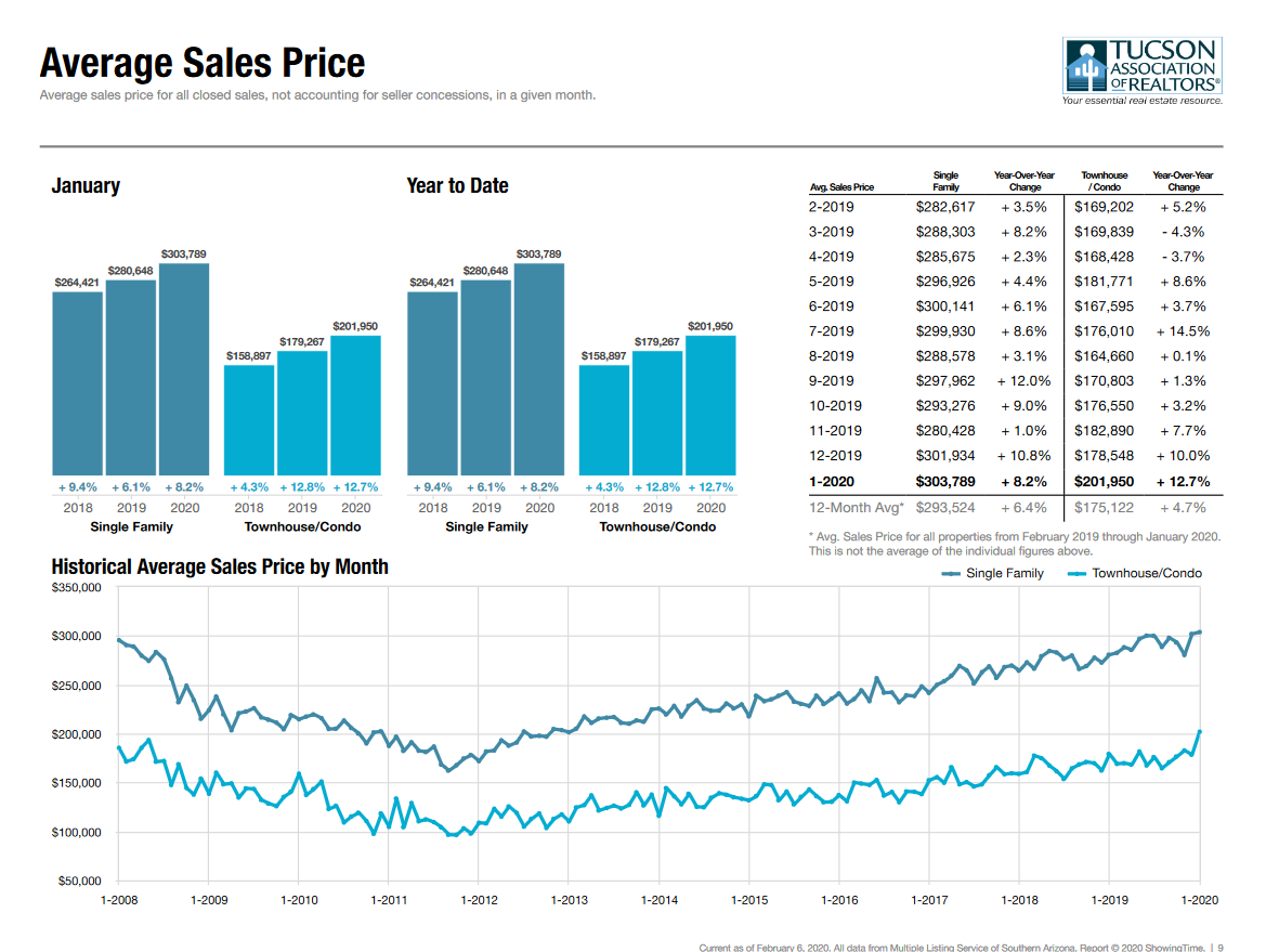 Tucson Housing Market Average Sales Price Jan 2020