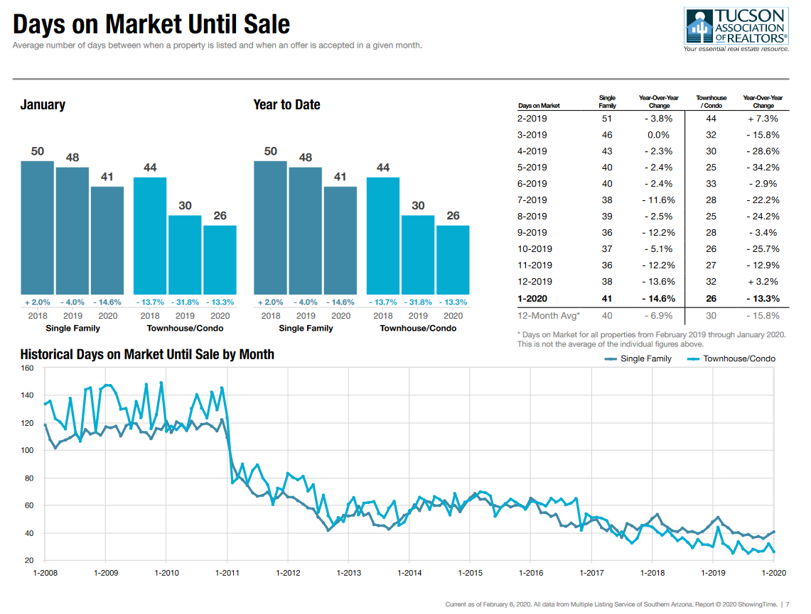 Tucson Housing Report Day on Market january 2020