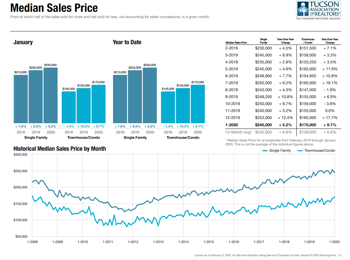 Tucson Housing Market January 2020 Median Price