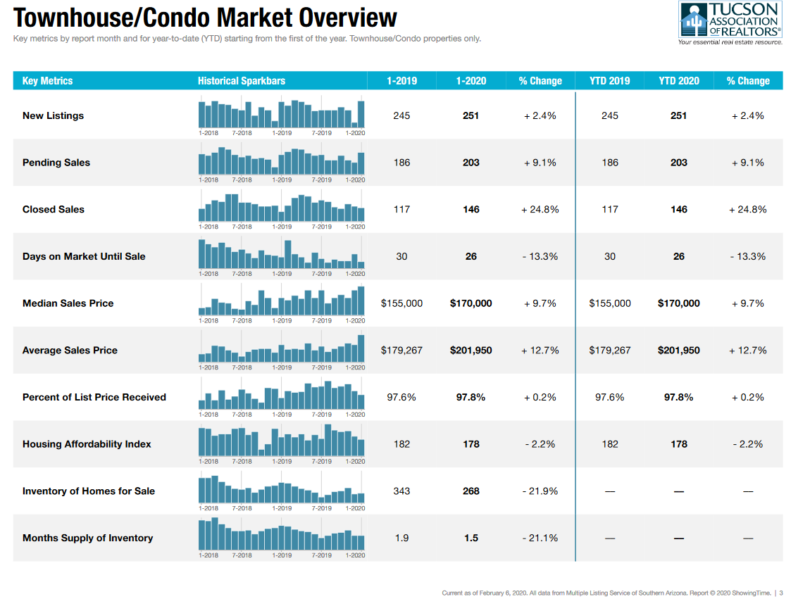 Tucson Condo Townhouse Jan 2020