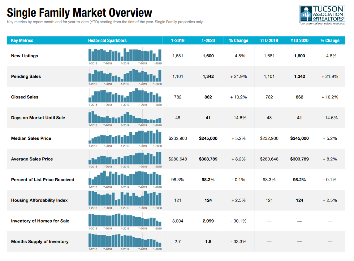 Tucson Housing Market January 2020 SFR