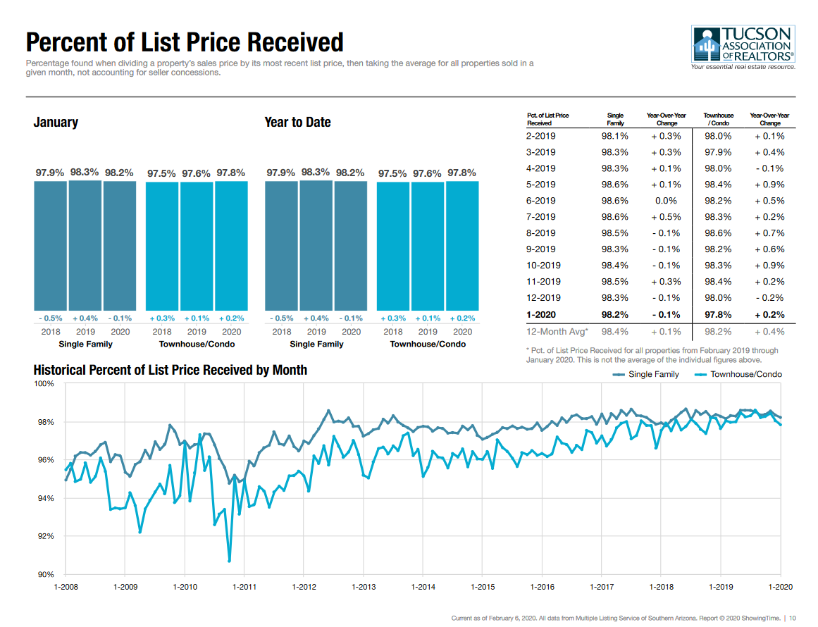 Tucson Real Estate january 2020 Percent of List