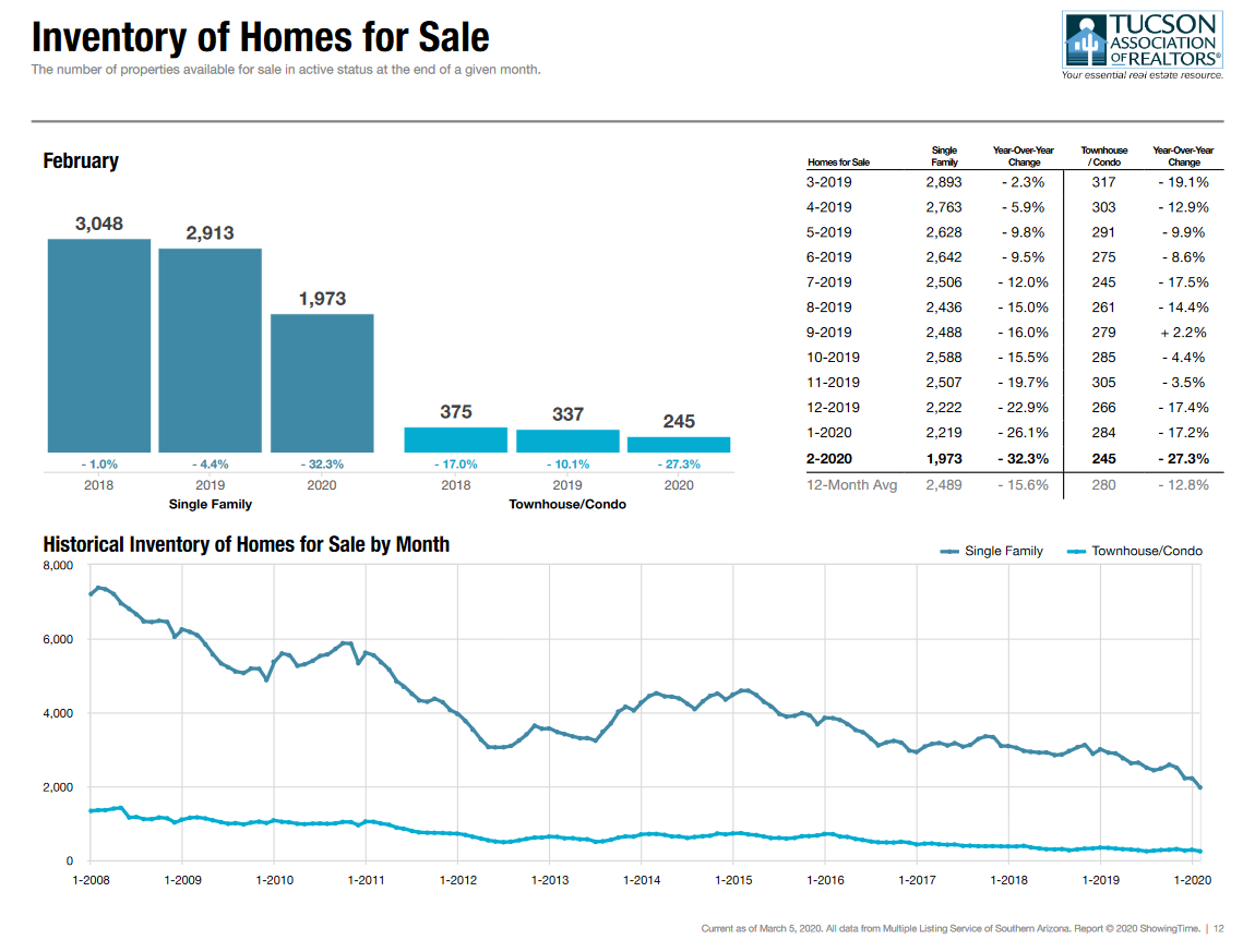 Tucson Active Listings February 2020