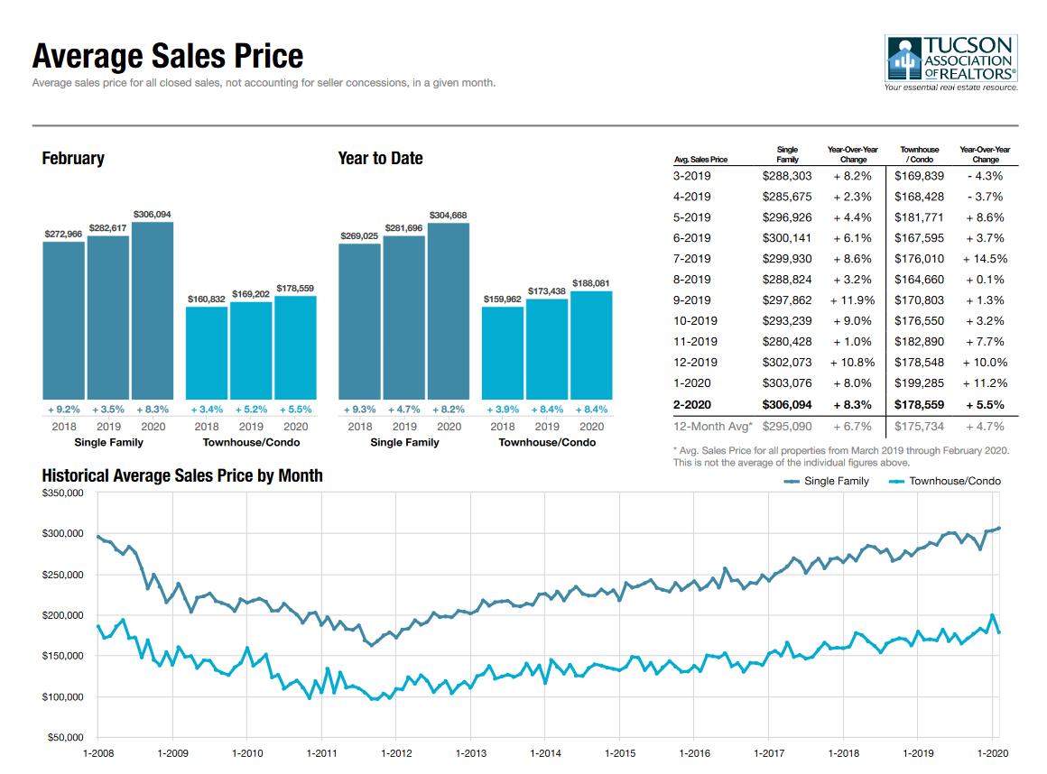Tucson Average Home Price Feb 2020