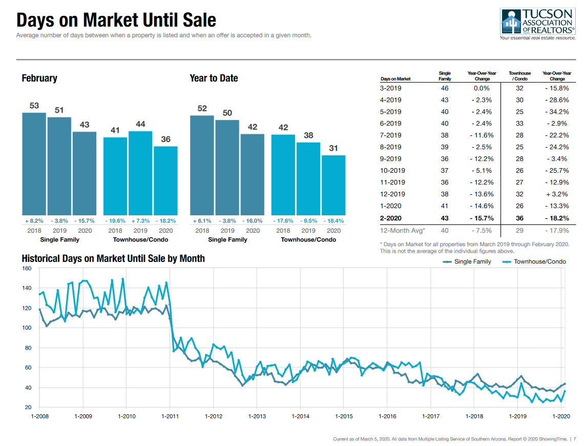 Tucson Homes Days on Market Feb 2020