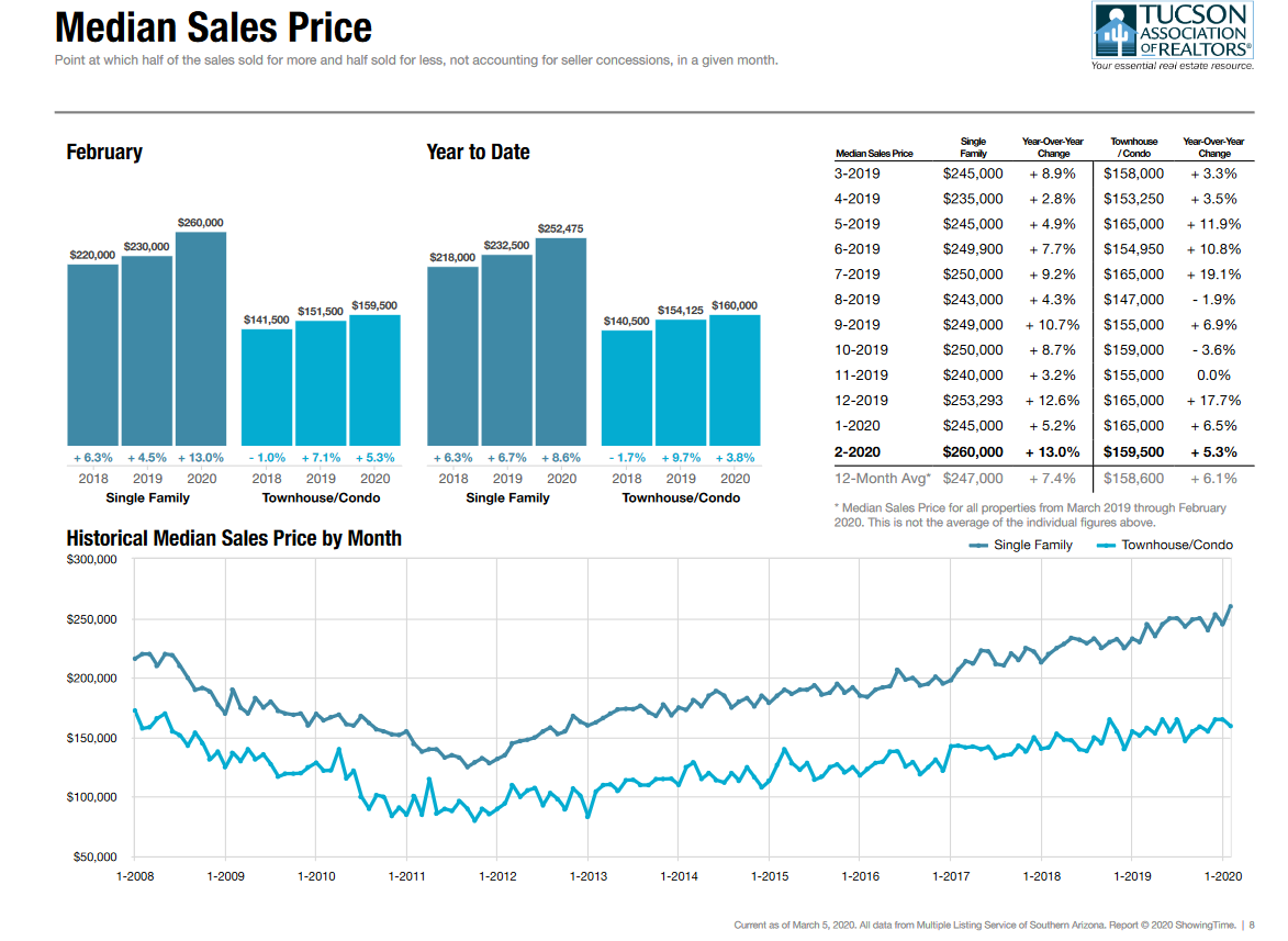 Tucson Homes Median Price February 2020